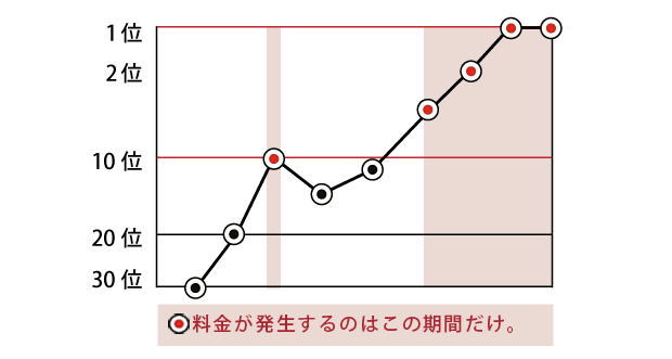 料金が発生する期間